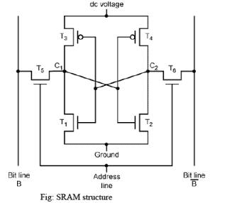 Internal & External Memory | Computer Architecture & Organisation (CAO) - Computer Science Engineering (CSE)