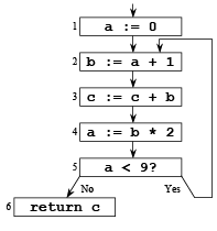 Liveness Analysis | Compiler Design - Computer Science Engineering (CSE)