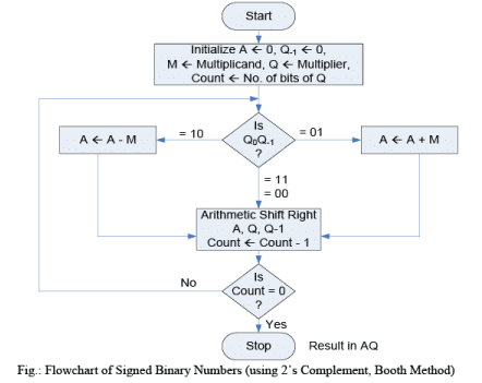 Multiplication Algorithm & Division Algorithm - Computer Science Engineering (CSE)