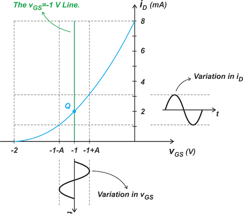 Figure 4. Driving a JFET with an AC-coupled sinusoidal signal.