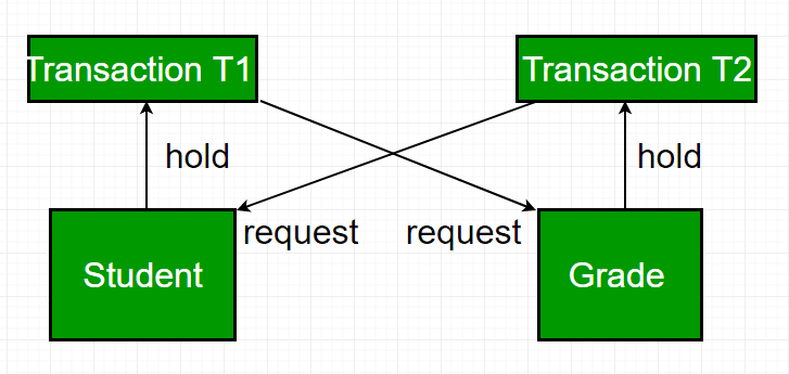 Deadlock in DBMS
