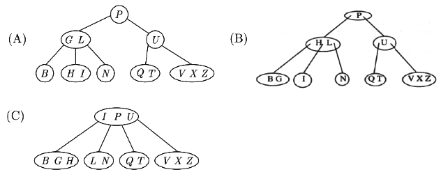 Pervious Year question: B Tree | Programming and Data Structures - Computer Science Engineering (CSE)