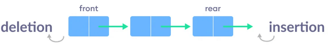 Simple Queue Representation