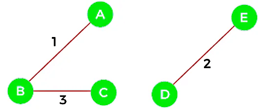 Example of Kruskal`s algorithm