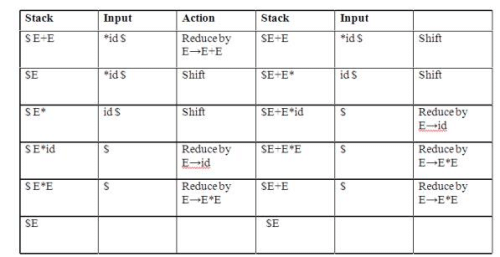 Top Down Parsing & Bottom Up Parsing | Compiler Design - Computer Science Engineering (CSE)