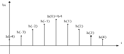 FIR Filters | Signals and Systems - Electronics and Communication Engineering (ECE)