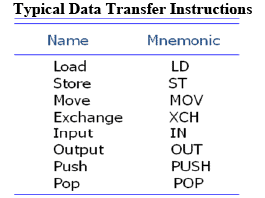 Data Transfer & Manipulation | Computer Architecture & Organisation (CAO) - Computer Science Engineering (CSE)