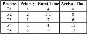 Priority CPU Scheduling | Operating System - Computer Science Engineering (CSE)
