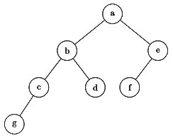 Previous Year Questions: Binary Tree | Programming and Data Structures - Computer Science Engineering (CSE)