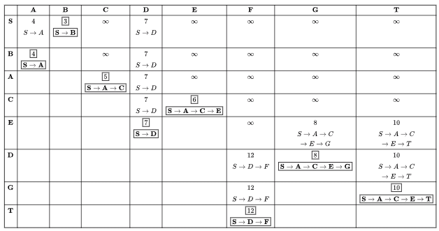 Previous Year Questions: Shortest Path | Algorithms - Computer Science Engineering (CSE)