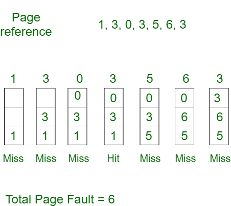 Page Fault | Operating System - Computer Science Engineering (CSE)