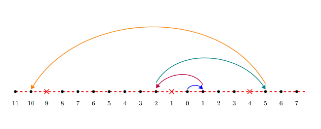 Previous Year Questions: Disk Scheduling | Operating System - Computer Science Engineering (CSE)