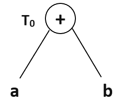 Directed Acyclic Graph (DAG) in Compiler Design | Compiler Design - Computer Science Engineering (CSE)