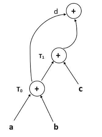 Final Directed acyclic graph