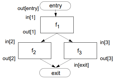 Reaching Definition Analysis | Compiler Design - Computer Science Engineering (CSE)