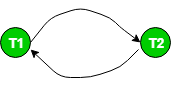 Precedence Graph For Testing Conflict Serializability | Database Management System (DBMS) - Computer Science Engineering (CSE)