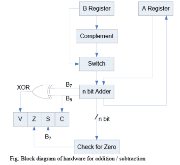 Addition Algorithm & Subtraction Algorithm - Computer Science Engineering (CSE)