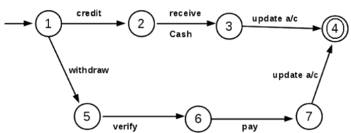 Applications of Finite Automata | Theory of Computation - Computer Science Engineering (CSE)