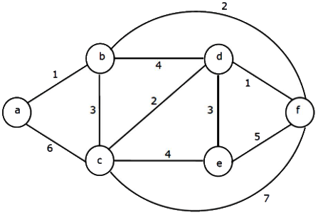 Previous Year Questions: Minimum Spanning Tree | Algorithms - Computer Science Engineering (CSE)