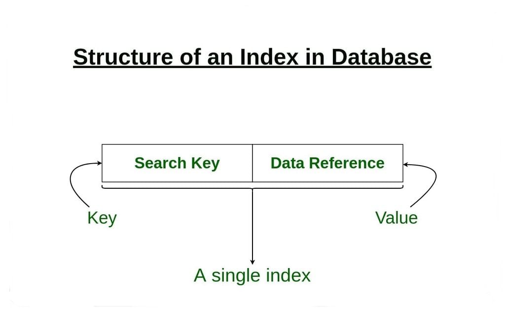 Indexing in Databases | Database Management System (DBMS) - Computer Science Engineering (CSE)