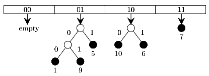 Previous Year Questions: Hashing | Programming and Data Structures - Computer Science Engineering (CSE)
