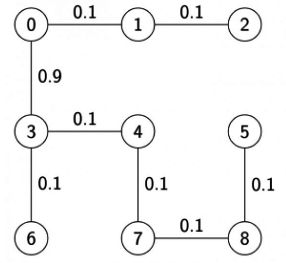 Previous Year Questions: Minimum Spanning Tree | Algorithms - Computer Science Engineering (CSE)