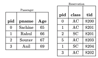 Previous Year Questions: SQL