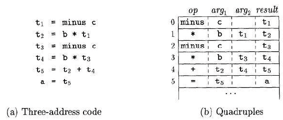 Intermediate Code Forms - Compiler Design - Computer Science ...