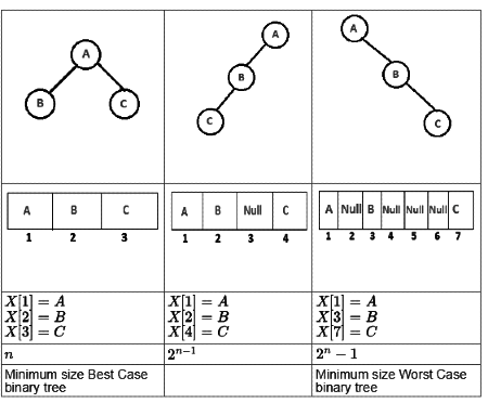Previous Year Questions: Binary Tree | Programming and Data Structures - Computer Science Engineering (CSE)