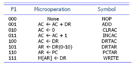 Microinstruction Format | Computer Architecture & Organisation (CAO) - Computer Science Engineering (CSE)