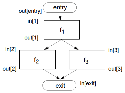 Reaching Definition Analysis | Compiler Design - Computer Science Engineering (CSE)