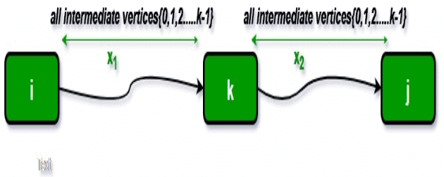 Floyd Warshall Algorithm | Programming and Data Structures - Computer Science Engineering (CSE)