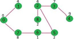 Minimum Spanning Tree | Algorithms - Computer Science Engineering (CSE)