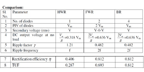 Classification of Rectifiers - Electrical Engineering (EE)