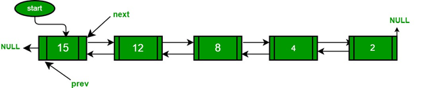 QuickSort on Doubly Linked List