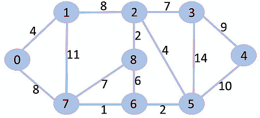 How does Prim`s Algorithm Work? 
