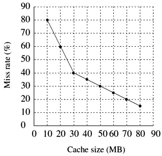 Previous Year Questions: Cache Memory | Computer Architecture & Organisation (CAO) - Computer Science Engineering (CSE)
