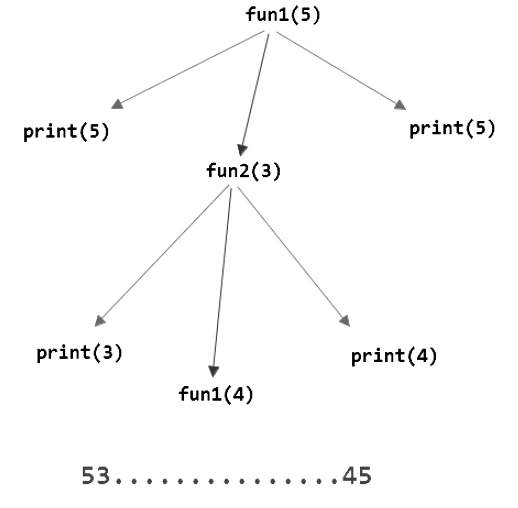 Previous Year Questions: Function | Programming and Data Structures - Computer Science Engineering (CSE)