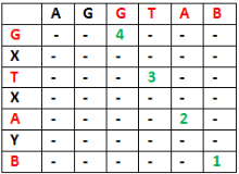 Longest Common Subsequence | Algorithms - Computer Science Engineering (CSE)