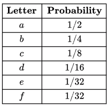 Previous Year Questions: Greedy Technique
