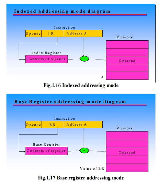 Addressing and Addressing Modes - Instructions, Computer Science and IT Engineering - Computer Science Engineering (CSE)