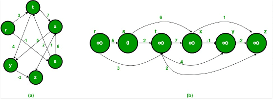 Directed Acyclic Graphs (DAG) | Algorithms - Computer Science Engineering (CSE)