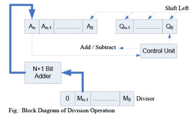 Multiplication Algorithm & Division Algorithm - Computer Science Engineering (CSE)