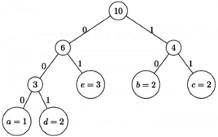 Previous Year Questions: Greedy Technique