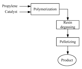 Polymers: Polyolefins: Polyethylene, Polypropylene And Polystyrene (Part - 2) | Chemical Technology - Chemical Engineering