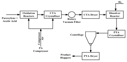 Dmt and Terephthalic Acid, Polyester, Pet Resin, Pbt Resin (Part - 1) | Chemical Technology - Chemical Engineering