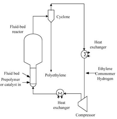 Polymers: Polyolefins: Polyethylene, Polypropylene And Polystyrene (Part - 2) | Chemical Technology - Chemical Engineering