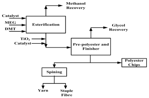 Dmt and Terephthalic Acid; Polyester; Pet Resin; Pbt Resin (Part - 2) | Chemical Technology - Chemical Engineering