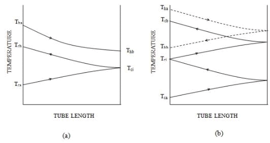 Heat Exchangers - 3 | Heat Transfer - Mechanical Engineering