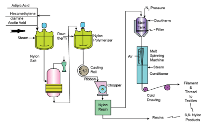 Manufacture of Phenol Formaldehyde, Viscose Rayon and Nylon | Chemical Technology - Chemical Engineering